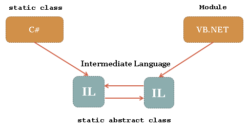 Figure 2 - CIL and other .NET languages