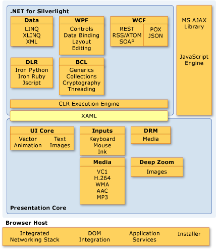 Silverlight Architecture Figure 14 - Silverlight Architecture