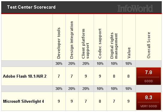 InfoWorld - Silverlight vs Flash Figure 6 - Silverlight vs. Flash, InfoWorld