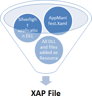 XAP File Figure 12 - XAP Files