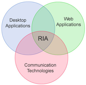 RIA Venn Diagram Figure 2 - RIA